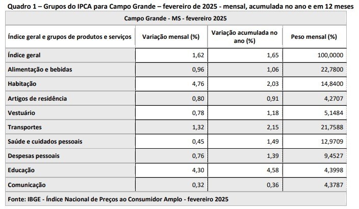 IPCA de Campo Grande fica em 1,62% em fevereiro, aponta IBGE