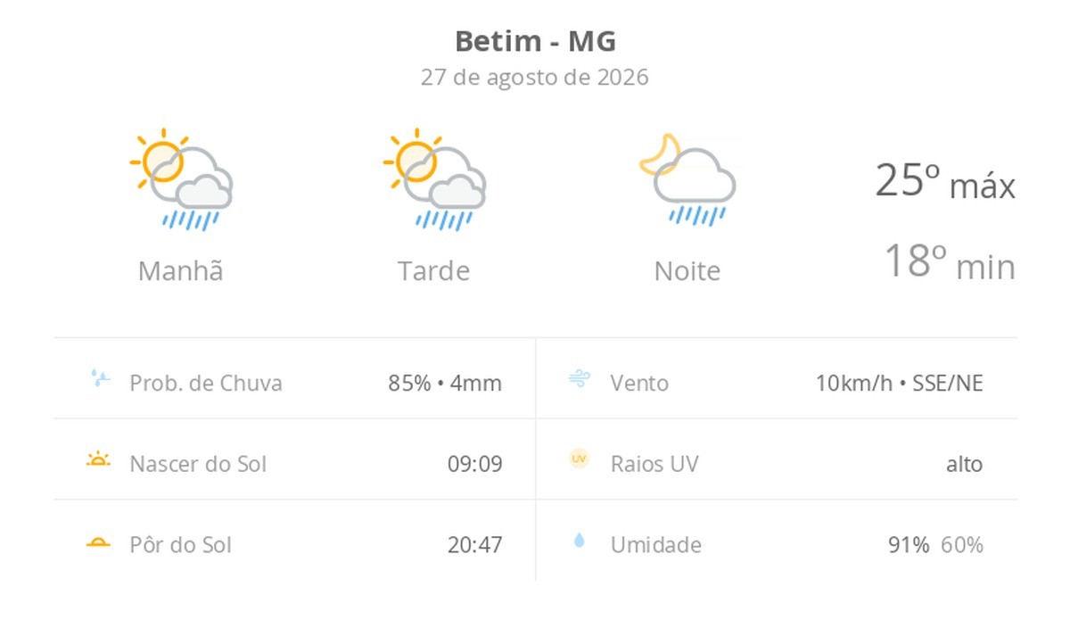 Previsão do tempo hoje para Betim (MG): sol com algumas nuvens; chove rápido durante o dia e à noite