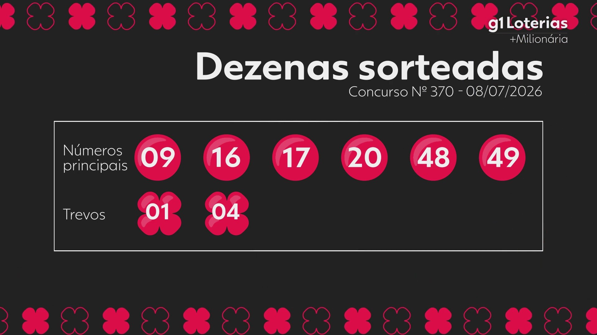 +Milionária hoje: resultado do concurso 370 e números sorteados