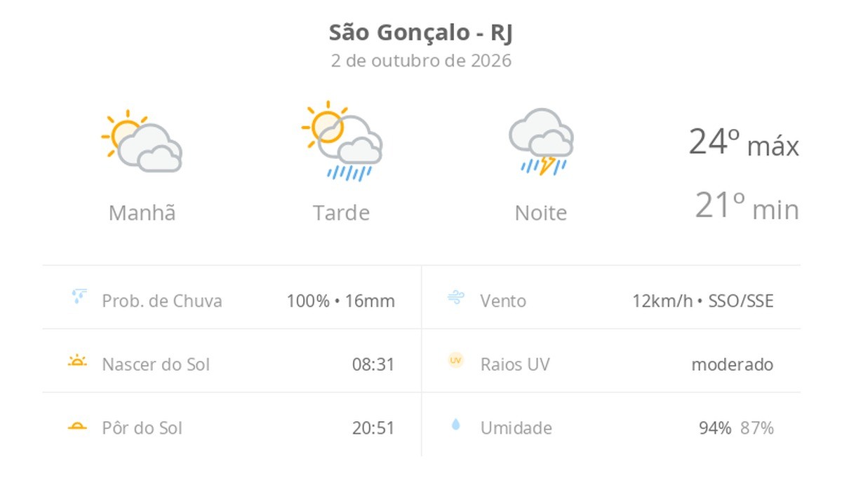 Previsão do tempo hoje para São Gonçalo (RJ): sol com muitas nuvens e pancadas de chuva à tarde; à noite ocorre temporal