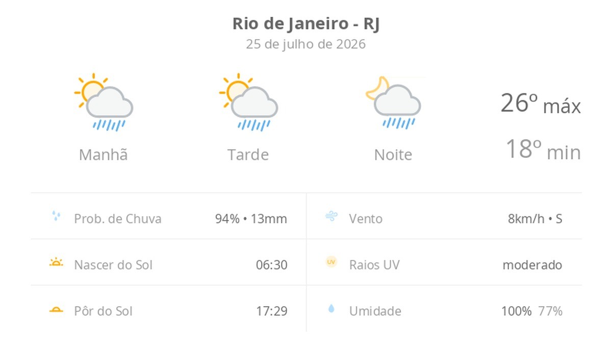 Previsão do tempo hoje para o Rio de Janeiro (RJ): sol com algumas nuvens; chove rápido durante o dia e à noite