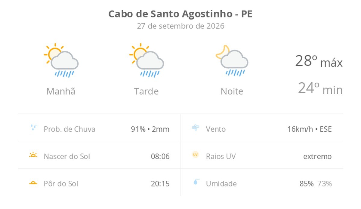 Previsão do tempo hoje para Cabo de Santo Agostinho (PE): sol com algumas nuvens; chove rápido durante o dia e à noite