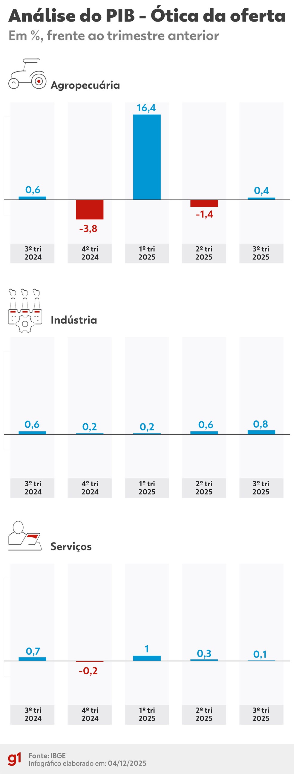 Análise do PIB sob a ótica da oferta no 1º trimestre de 2025 — Foto: Arte/g1