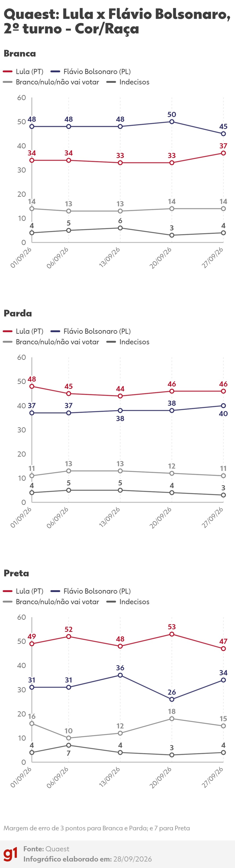 Quaest: intenções de voto no 2º turno entre Lula (PT) e Flávio Bolsonaro (PL) - Cor/Raça — Foto: Arte/g1