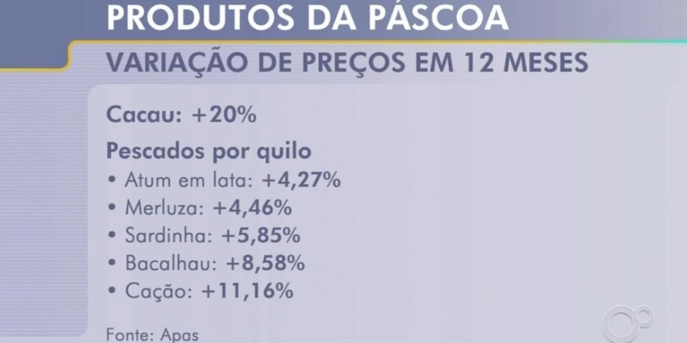 4 de 4
Levantamento feito pela Apas indica que cacau e pescados apresentaram aumentos no preço entre 2025 e 2026 — Foto: TV TEM