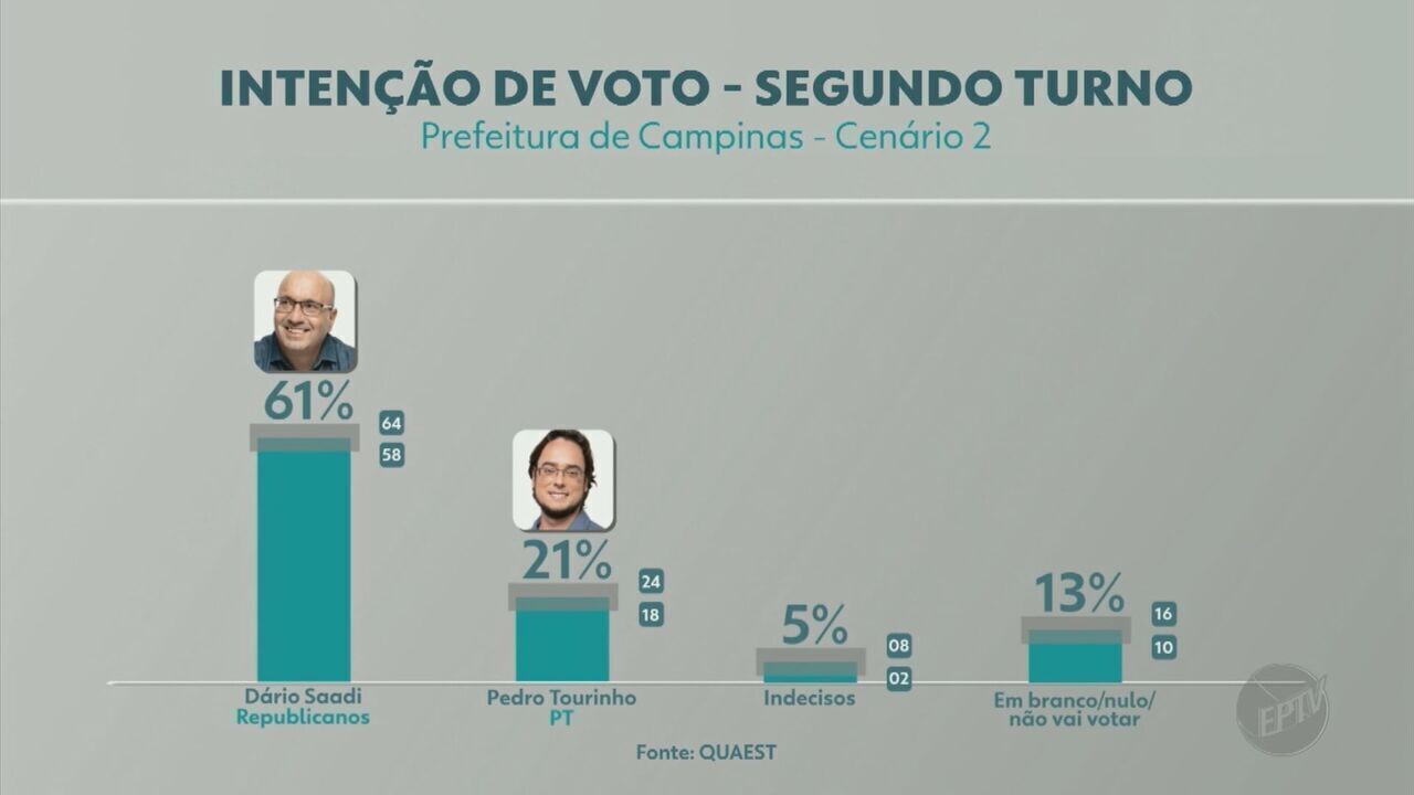 Quaest Campinas: no 2º turno, Dário Saadi ganharia de Rafa Zimbaldi ou Pedro Tourinho