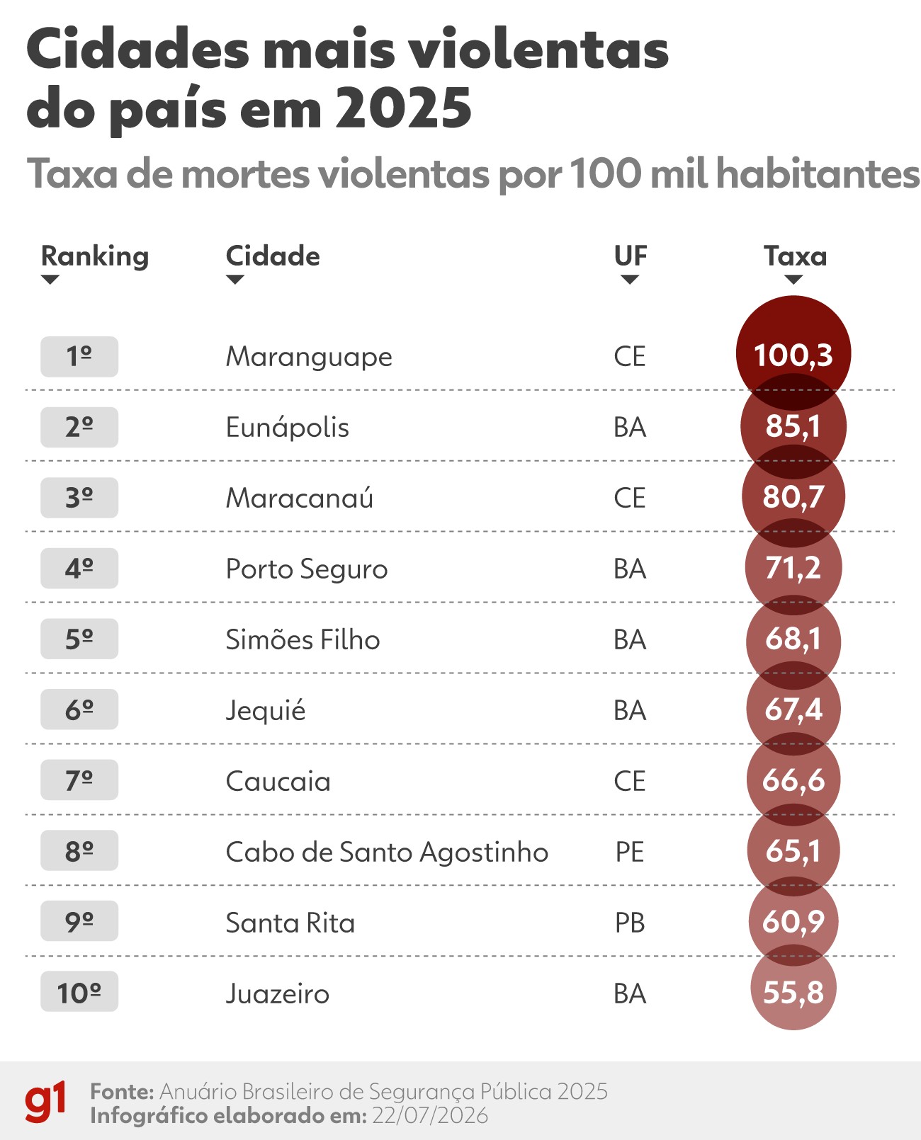 Ranking das Cidades e Estados Mais Violentos do Brasil em 2025