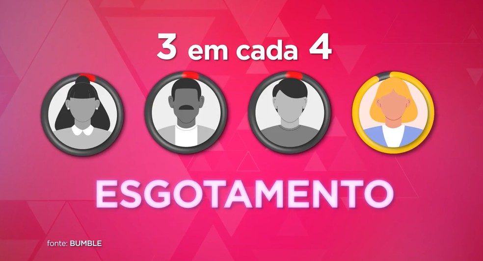 3 em cada 4 usuários do Bumble relataram esgotamento. — Foto: TV Globo/Reprodução