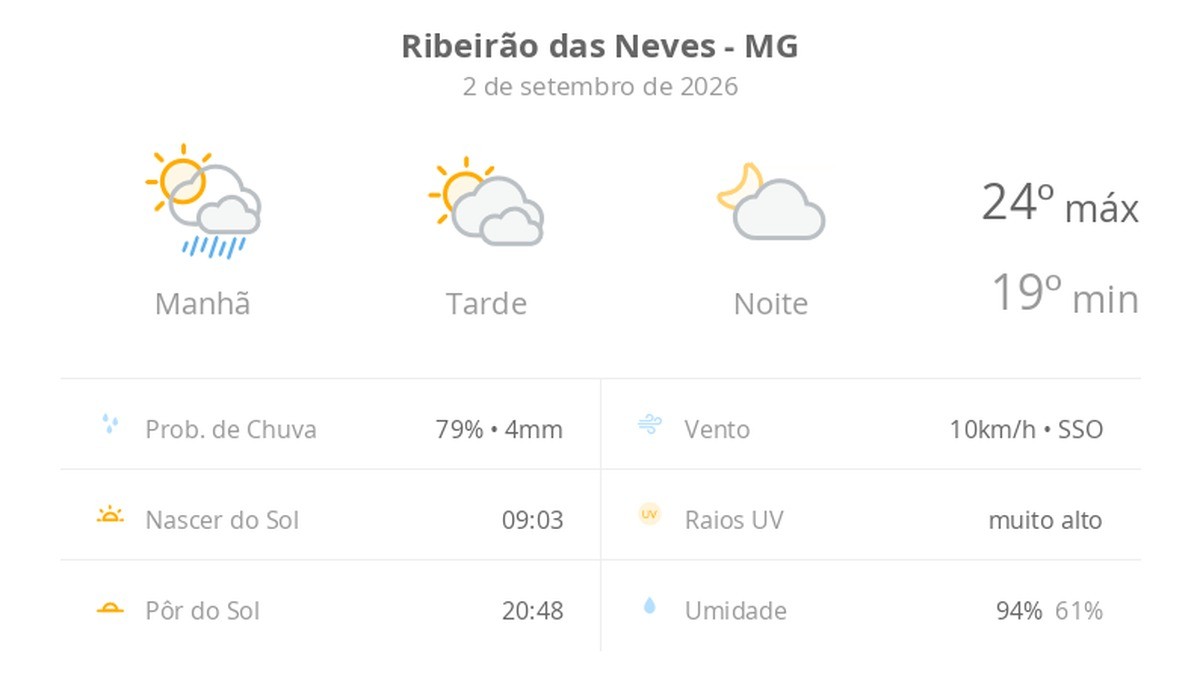 Previsão do tempo hoje para Ribeirão das Neves (MG): sol, com pancadas de chuva de manhã e muitas nuvens à tarde; à noite, tempo firme