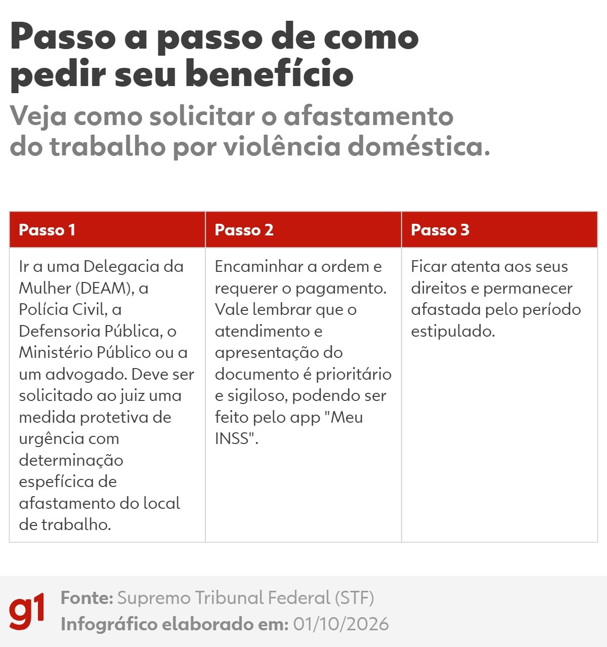 INSS vai pagar afastamento para vítimas de violência doméstica; veja quem tem direito e como pedir