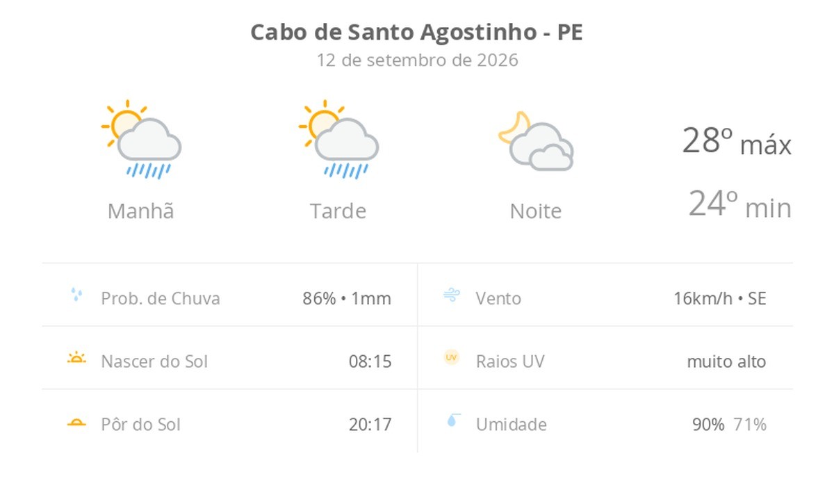 Previsão do tempo hoje para Cabo de Santo Agostinho (PE): sol com algumas nuvens e chuva passageira; à noite, muitas nuvens mas com tempo firme