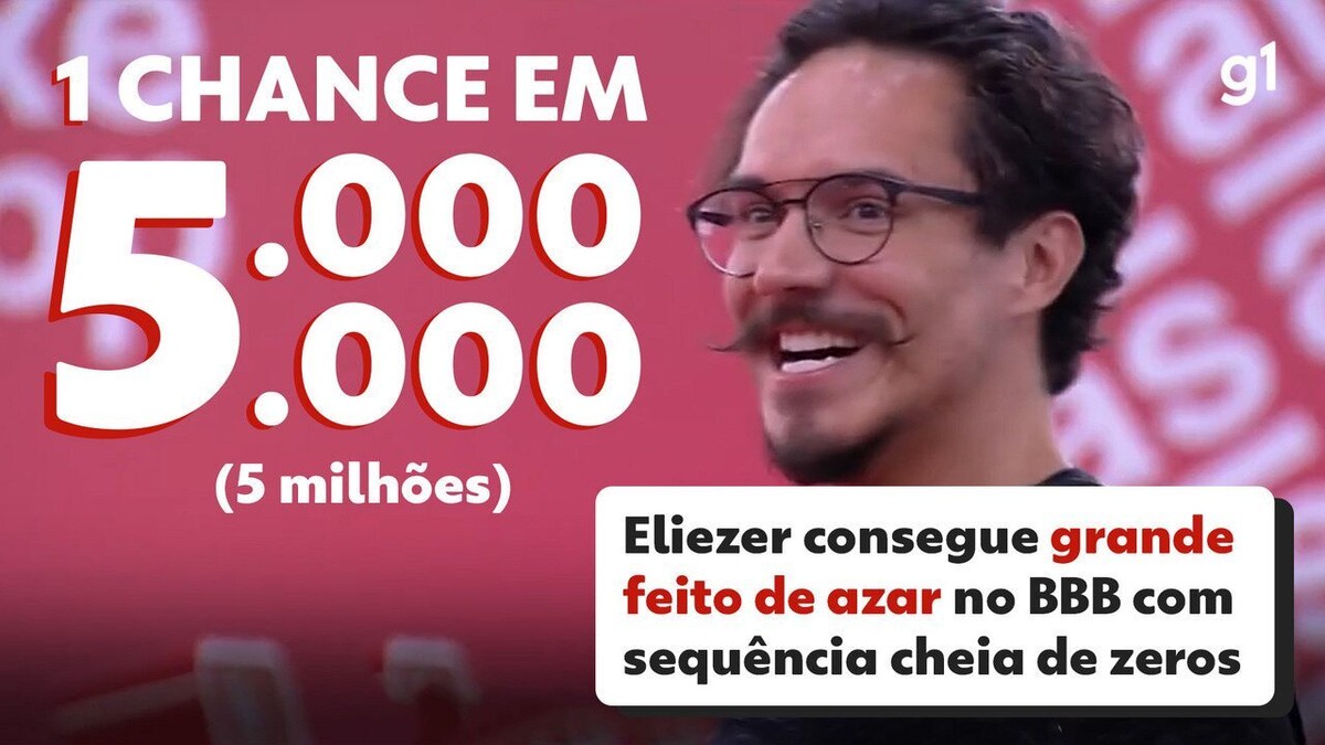 Probabilidade de sequência azarada de Eliezer na prova do BBB era de 1 em 5  milhões