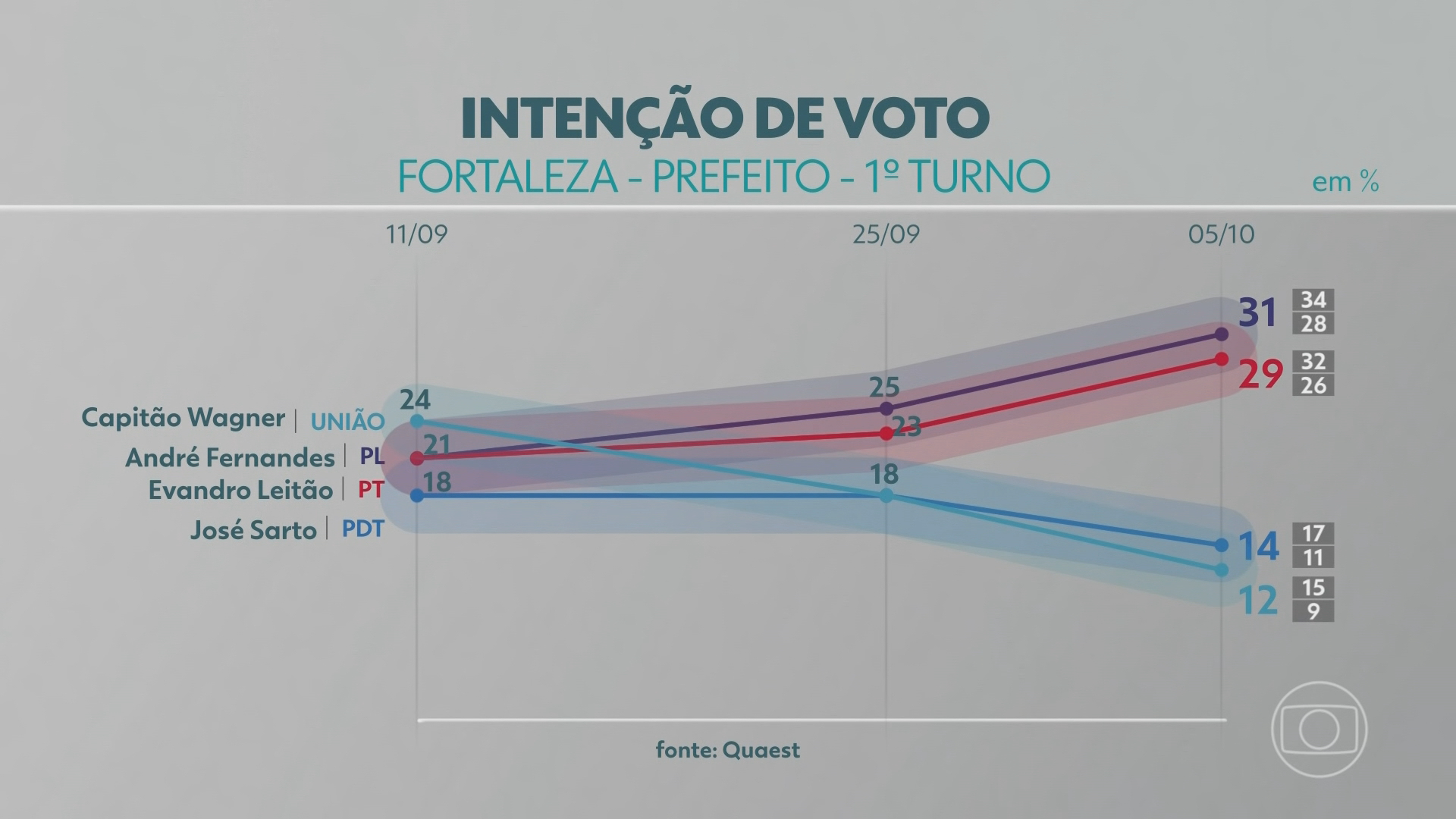 Quaest Fortaleza: André Fernandes, do PL, e Evandro Leitão, do PT, devem se enfrentar no 2º turno