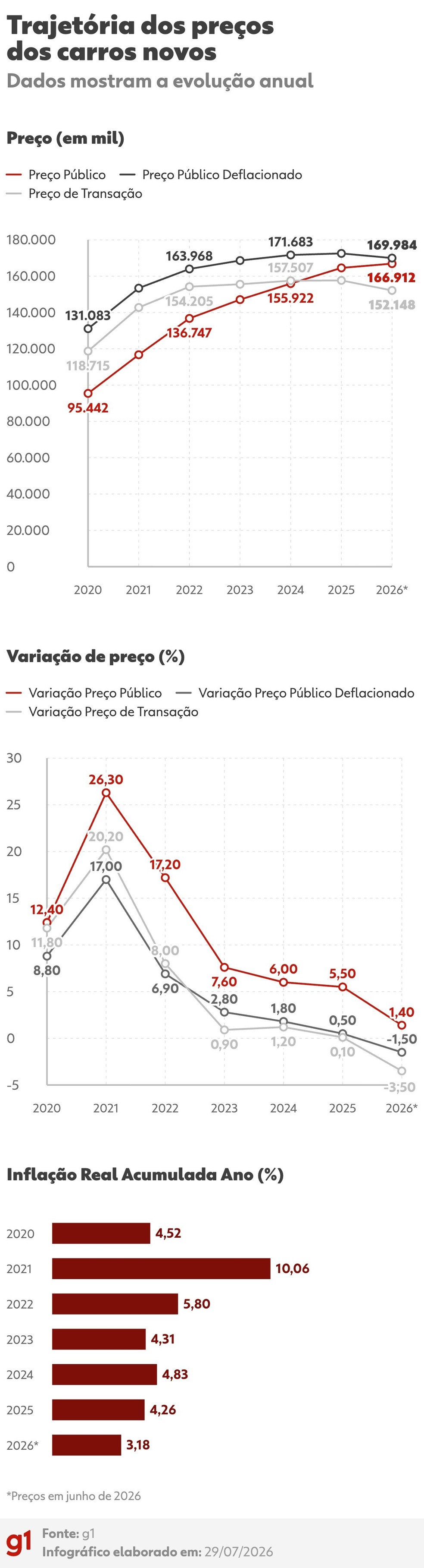 Gráfico com os dados dos preços dos carros no Brasil — Foto: g1