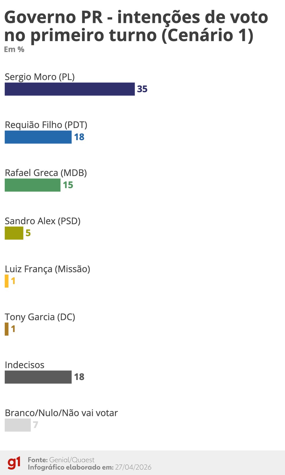 Infogr&aacute;fico - Quaest Abril/2026 - inten&ccedil;&otilde;es de voto para o governo do Paran&aacute; &mdash; Foto: Equipe de Arte/g1