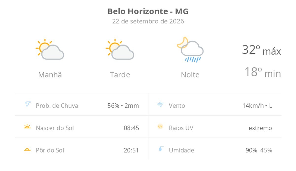 Previsão do tempo hoje para Belo Horizonte (MG): sol com aumento de nuvens ao longo do dia; à noite ocorrem pancadas de chuva