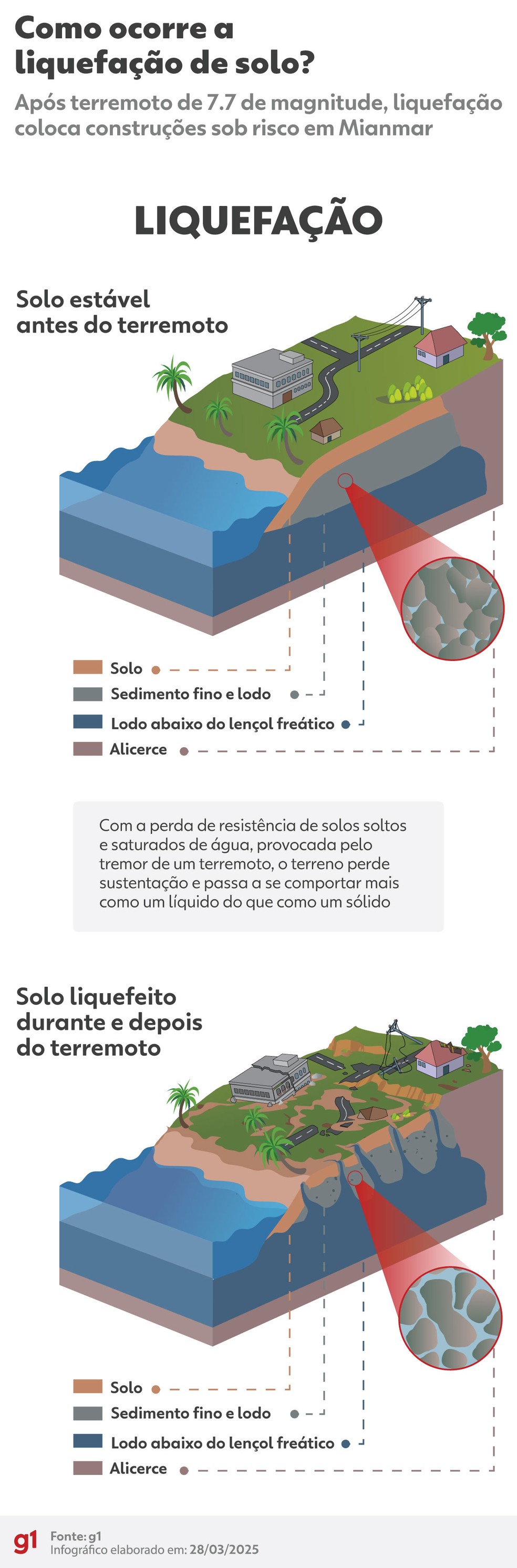 Como ocorre a liquefação do solo após um terremoto — Foto: Imagem: g1