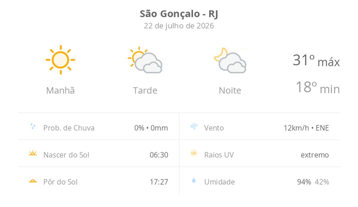 Previsão do tempo hoje para São Gonçalo (RJ): dia de sol com muitas nuvens à tarde e à noite, mas sem chuva