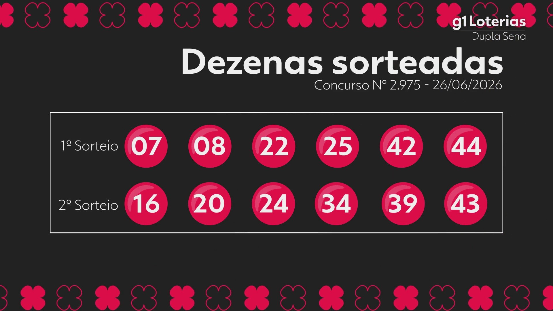 Dupla Sena hoje: resultado do concurso 2975 e números sorteados