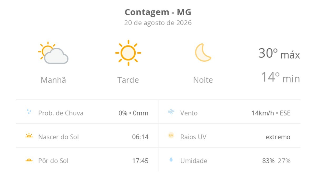 Previsão do tempo hoje para Contagem (MG): dia de sol com névoa fraca ao amanhecer