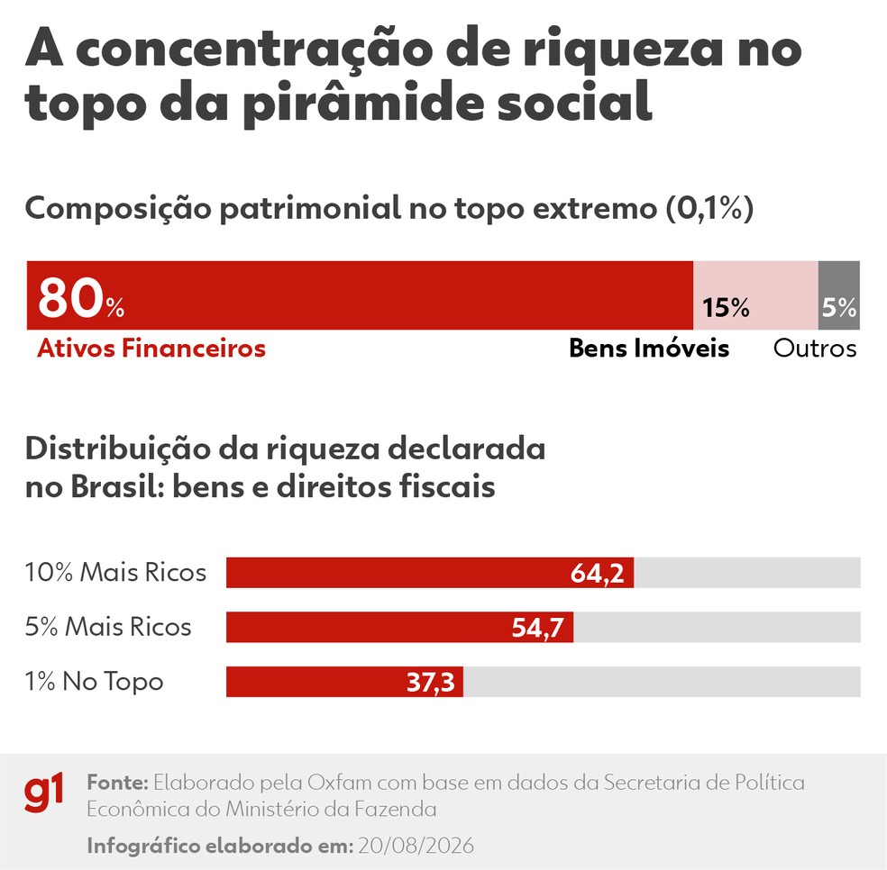 A concentração de riqueza no topo da pirâmide social brasileira — Foto: Arte g1