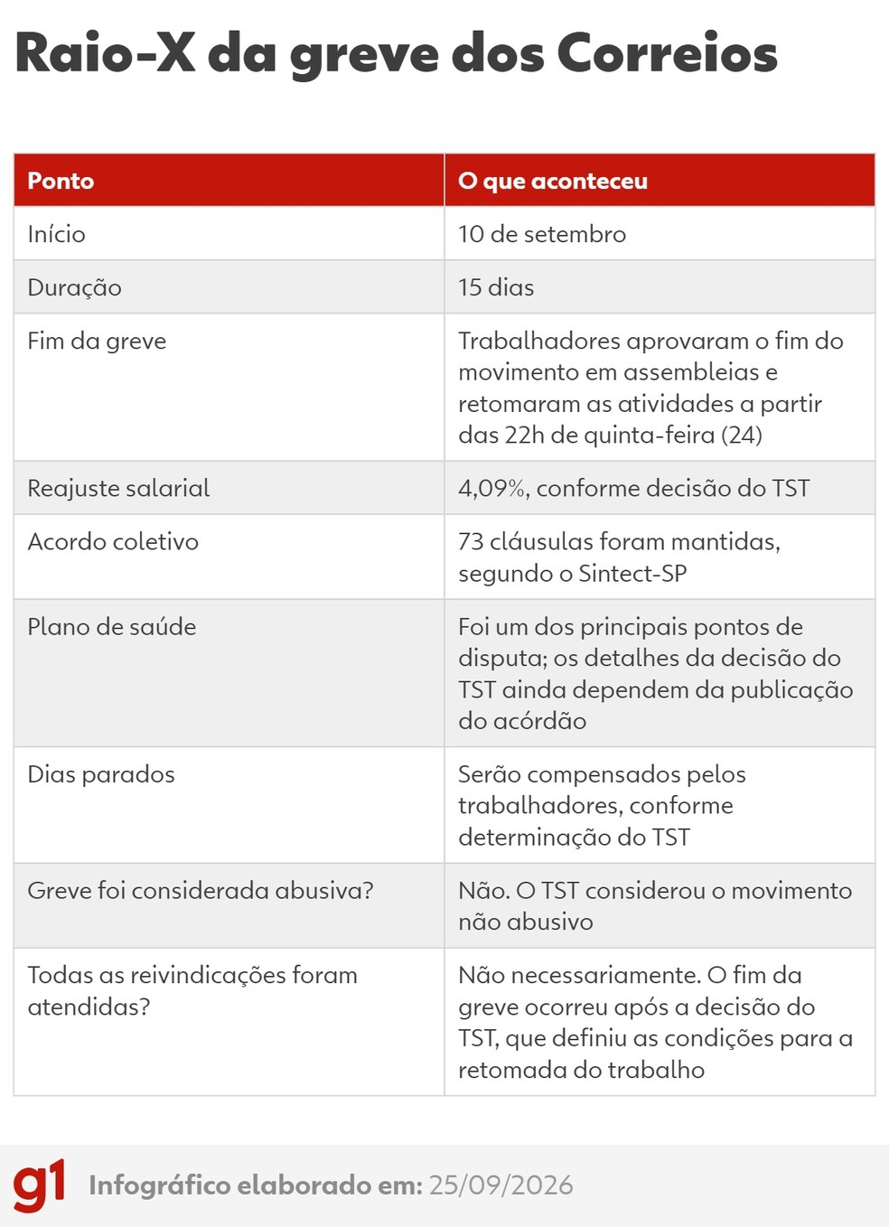 Raio x da greve dos Correios — Foto: g1
