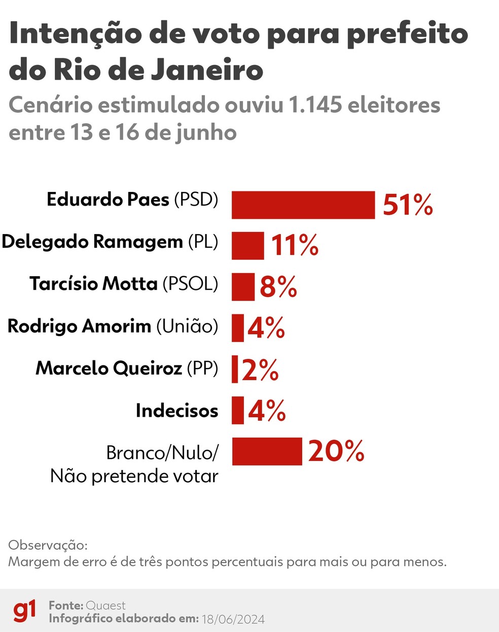 Intenção de voto para Prefeito do Rio (estimulada, 1º turno), Quaest — Foto: Infografia: Wagner Magalhães/g1