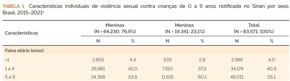 Dados sobre crianças de 0 a 9 anos do boletim — Foto: Reprodução/Ministério da Saúde