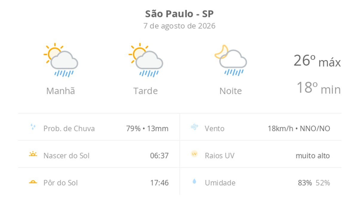 Previsão do tempo hoje para São Paulo (SP): sol com algumas nuvens; chove rápido durante o dia e à noite