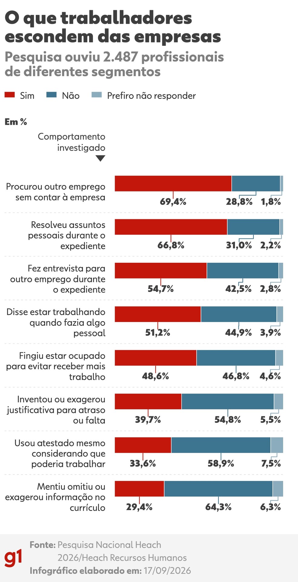 Comportamento dos trabalhadores oculto das empresas — Foto: Arte g1