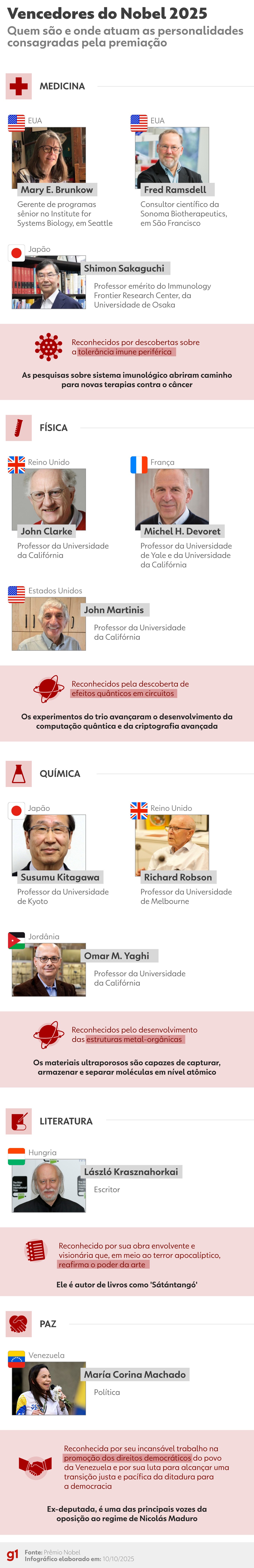 INFOGRÁFICO: quem são os vencedores do Nobel 2025 e por quê