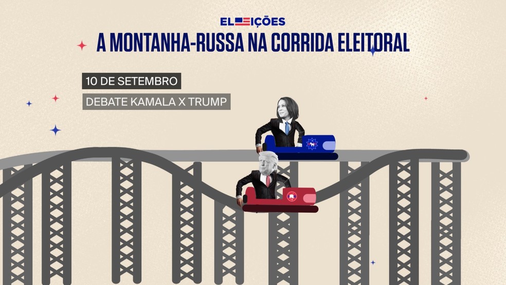 A montanha-russa na corrida eleitoral dos EUA. Debate entre Kamala Harris e Trump. — Foto: Jacqueline Santiago/GloboNews