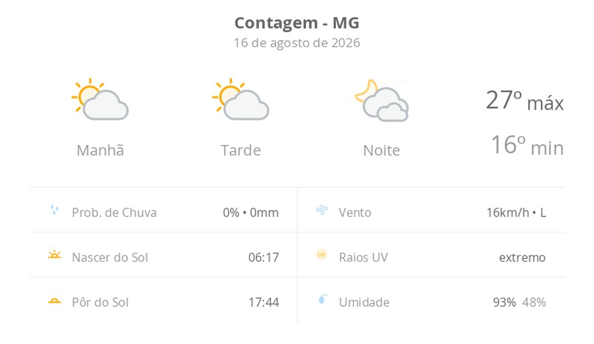 Previsão do tempo hoje para Contagem (MG): sol com algumas nuvens durante o dia; à noite o céu fica com muitas nuvens, mas não chove