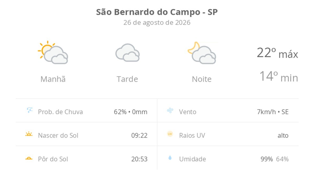 Previsão do tempo hoje para São Bernardo do Campo (SP): sol com muitas nuvens de manhã passando a nublado, com possibilidade de garoa, à noite; noite com muitas nuvens
