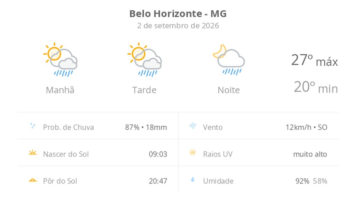 Previsão do tempo hoje para Belo Horizonte (MG): sol com algumas nuvens; chove rápido durante o dia e à noite