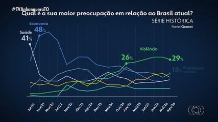 Pesquisas de opinião registram o que é prioridade para os brasileiros