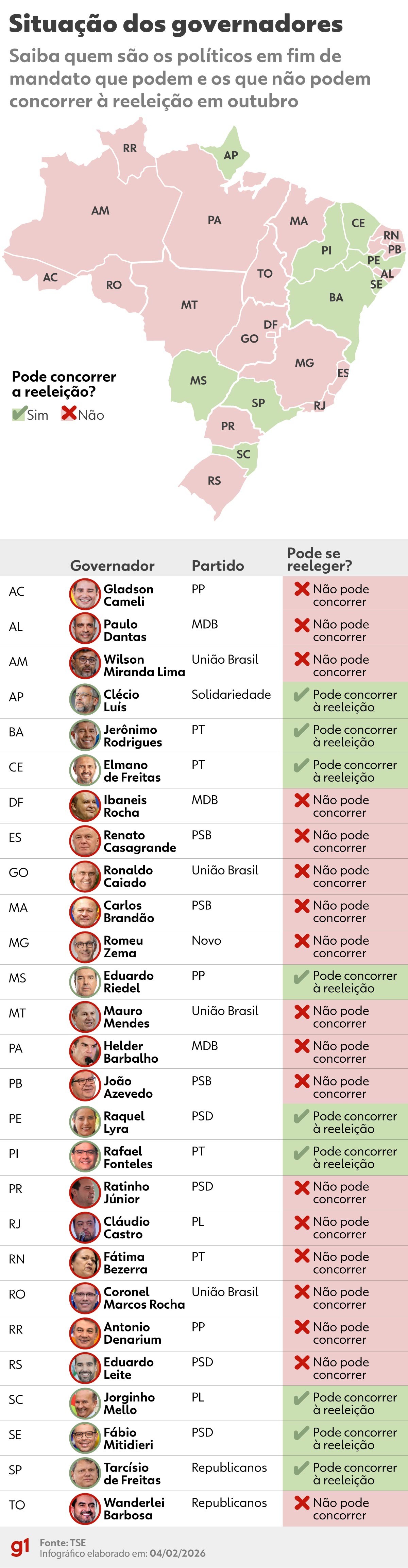 Eleições 2026: 18 dos 27 governadores não poderão disputar novo mandato neste ano