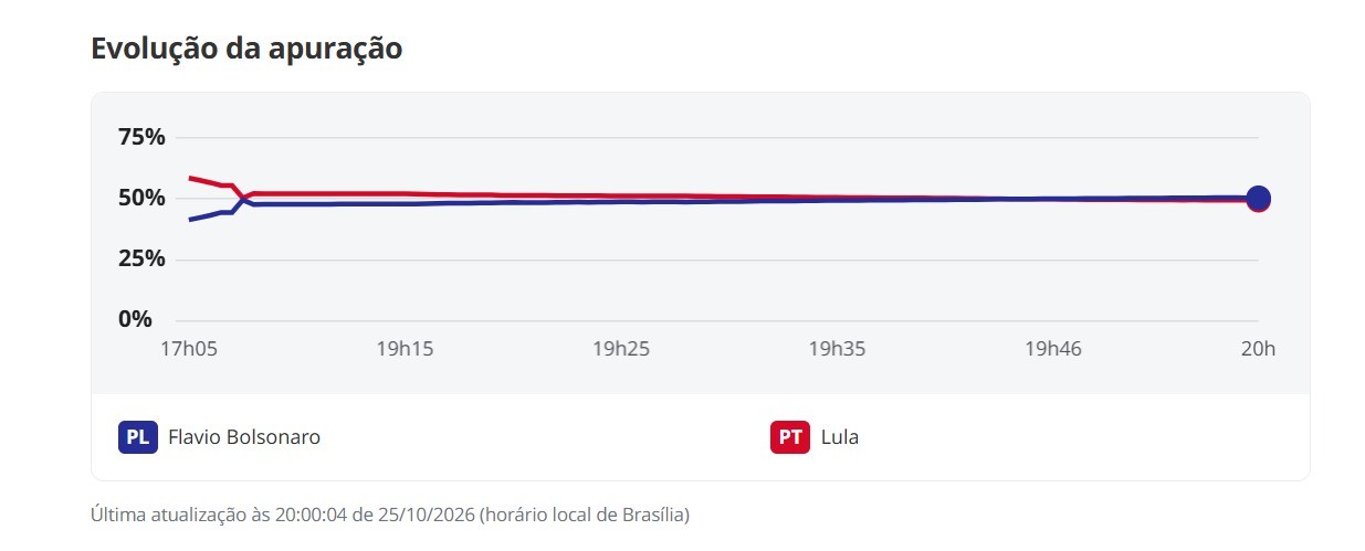Veja a evolução dos votos na apuração para presidente no 2º turno