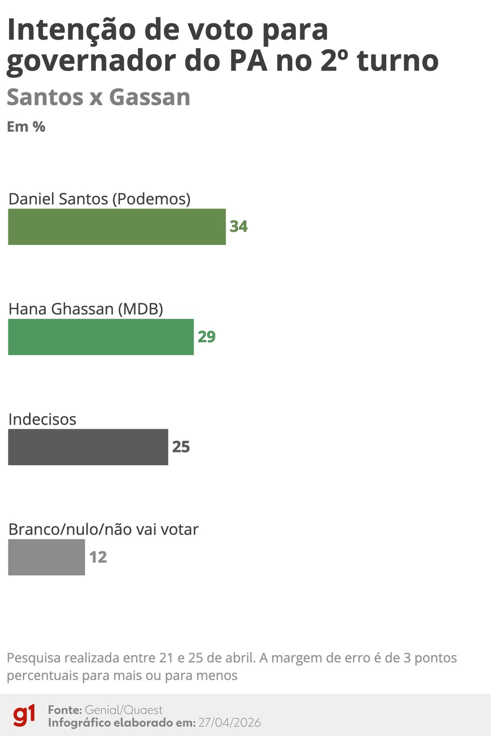 Intenção de voto para governador no Pará no 2º turno (abril de 2026) — Foto: Arte/g1