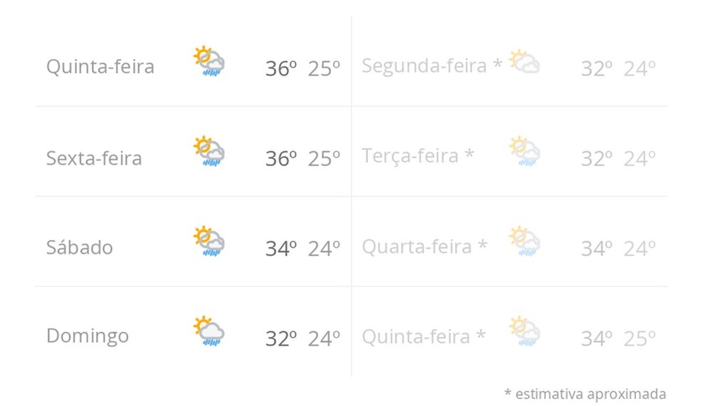 Previsão do tempo nos próximos 8 dias em Porto Velho — Foto: g1