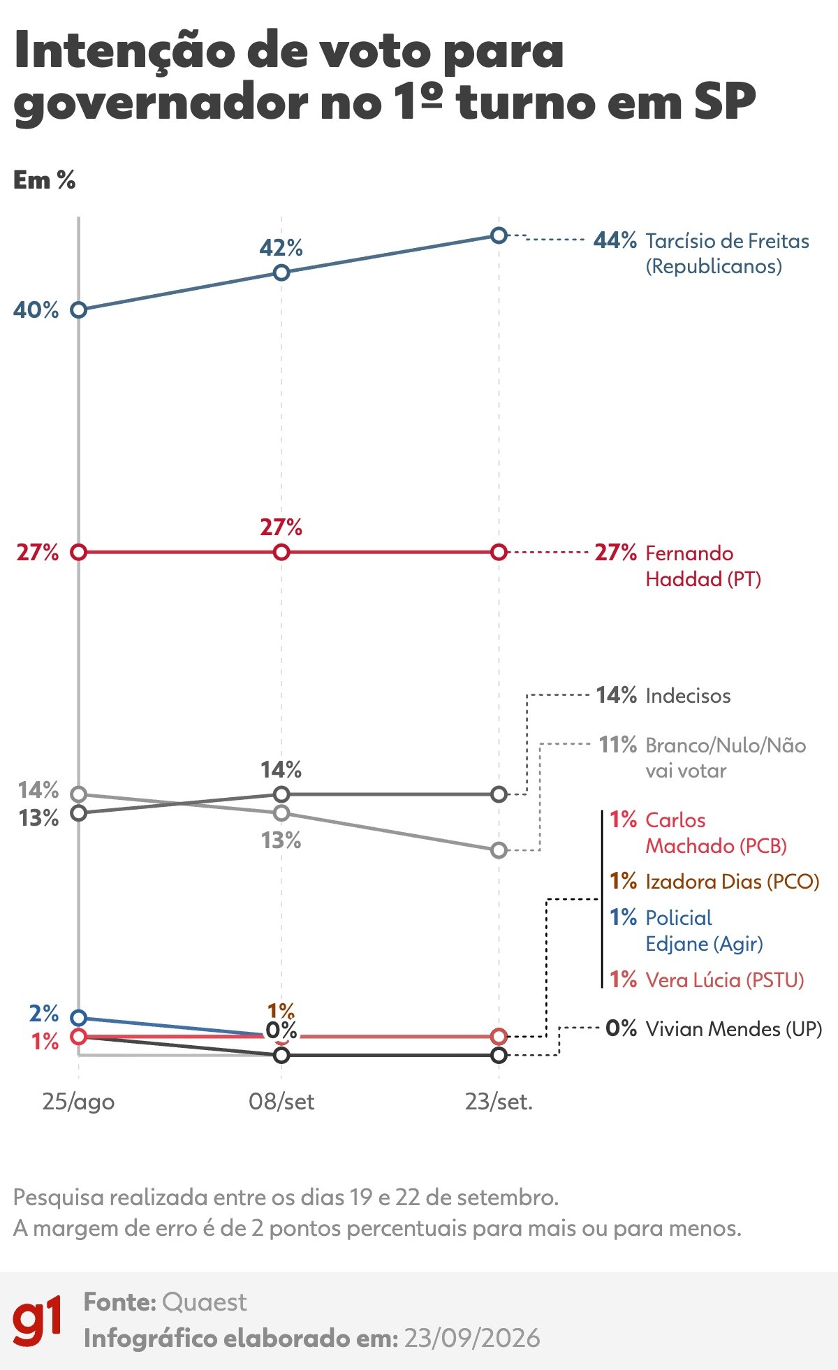 Quaest em SP: Tarcísio, 44%; Haddad, 27%