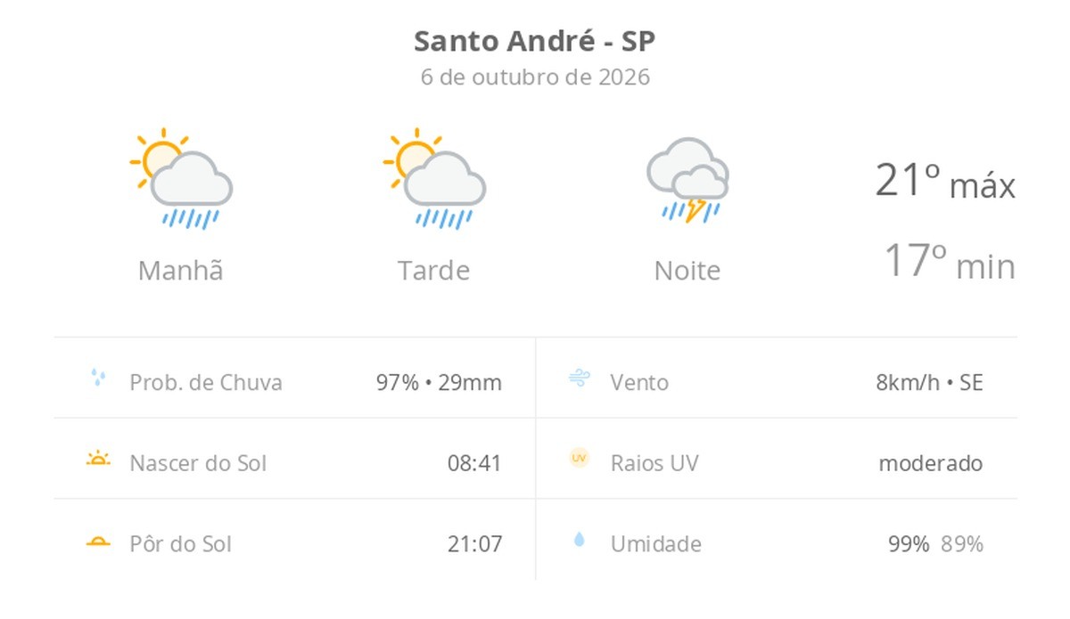 Previsão do tempo hoje para Santo André (SP): sol com aumento de nuvens e pancadas de chuva no fim da manhã e à tarde; à noite, temporal