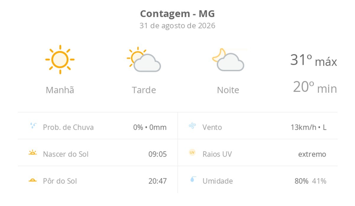 Previsão do tempo hoje para Contagem (MG): dia de sol com aumento de nuvens a partir da tarde; não chove