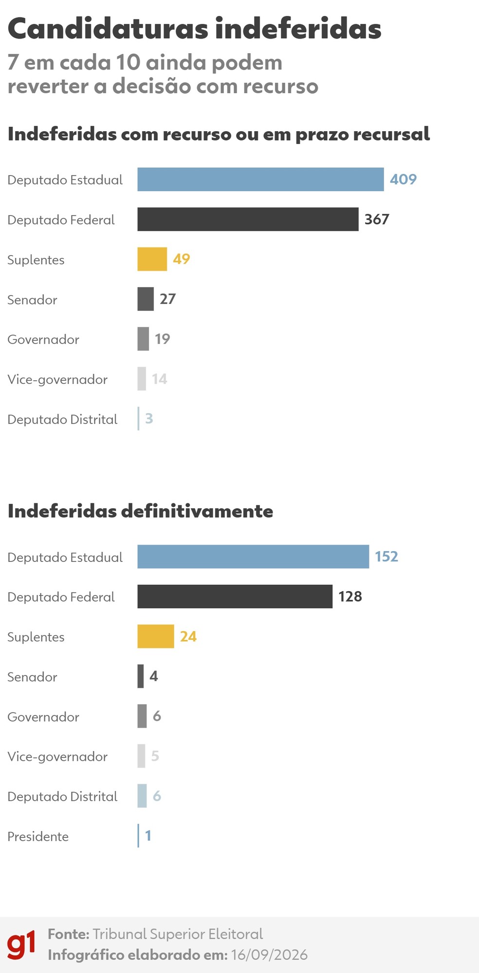Candidaturas indeferidas — Foto: Arte/g1