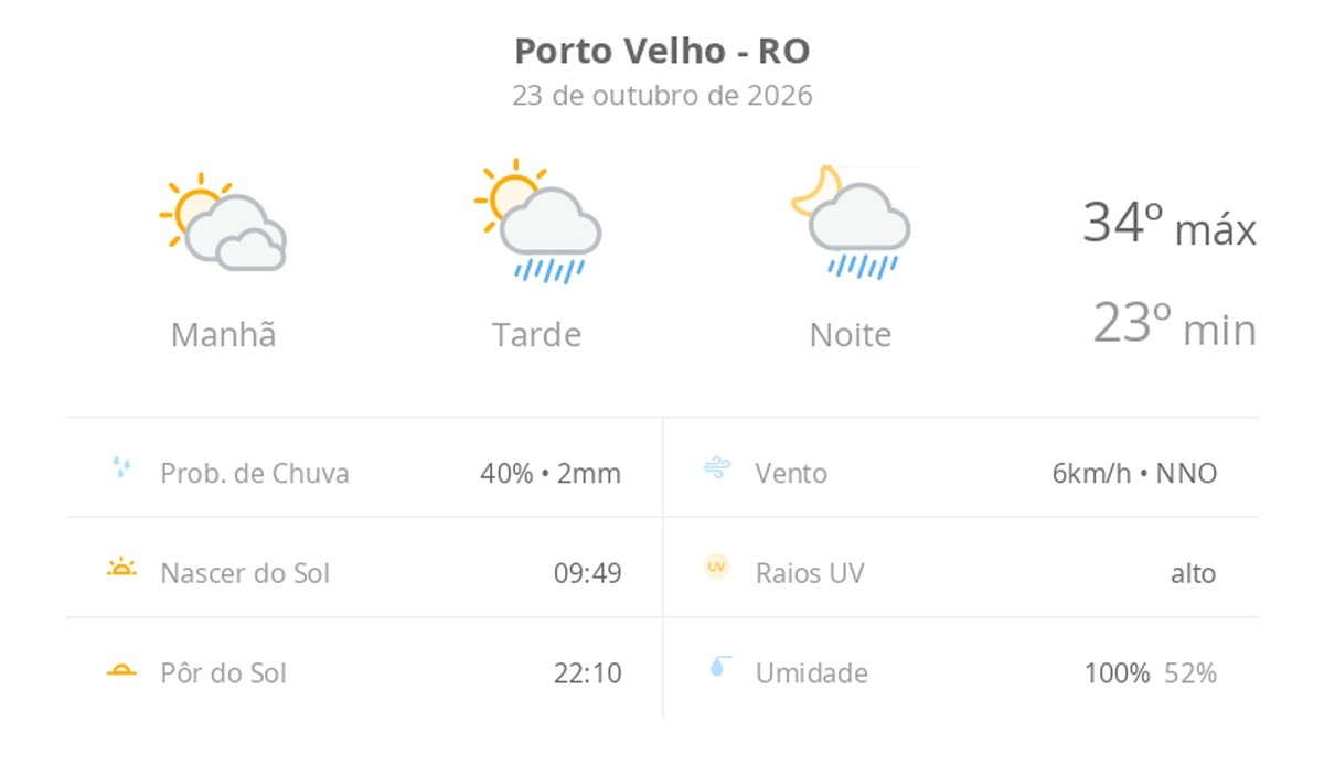 Previsão do tempo hoje para Porto Velho (RO): sol com muitas nuvens; pancadas de chuva à tarde e à noite