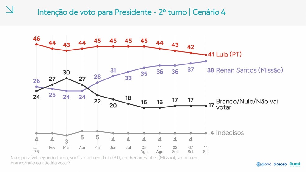Veja a análise de Felipe Nunes da pesquisa Quaest — Foto: Reprodução/Quaest