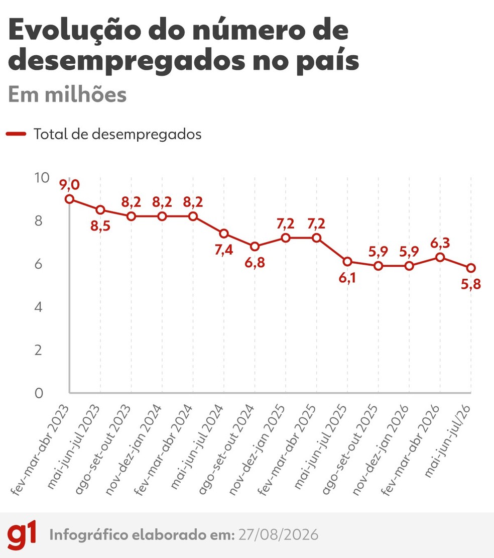 Evolução do número de desempregados no país — Foto: Arte g1