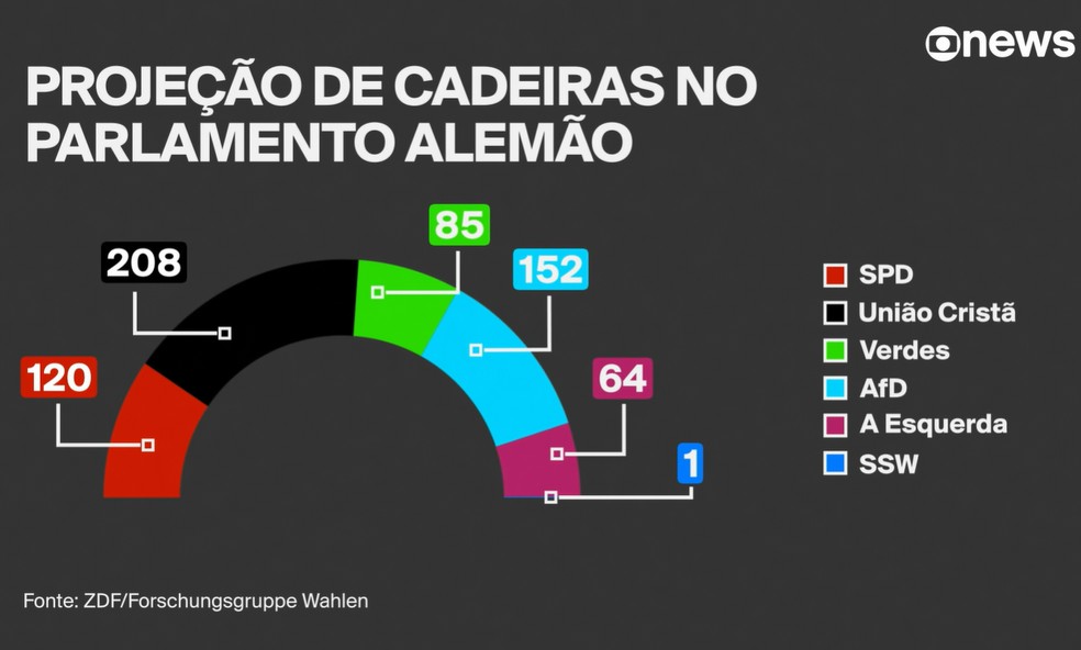 Gráfico mostra número de assentos conquistados pelos partidos mais votados na eleição da Alemanha em 23 de fevereiro de 2025. — Foto: arte/ GloboNews