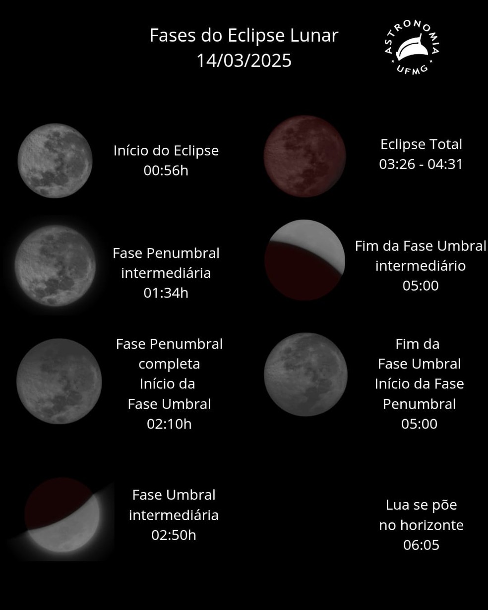 Etapas do eclipse total da Lua — Foto: UFMG