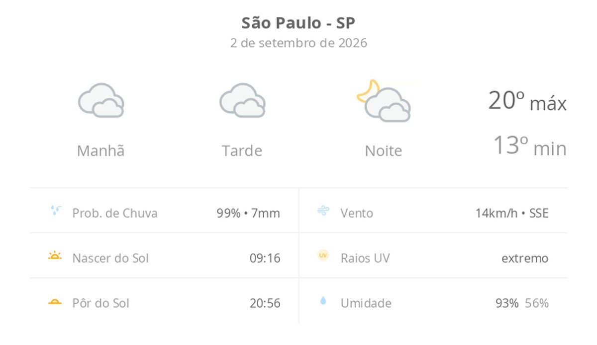 Previsão do tempo hoje para São Paulo (SP): céu nublado com possibilidade de garoa o dia todo; à noite as nuvens diminuem devagar